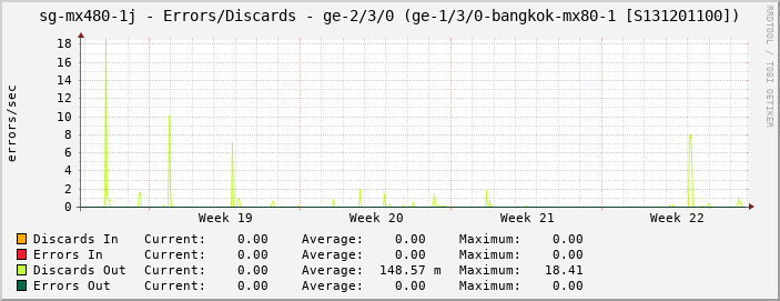 sg-mx480-1j - Errors/Discards - ge-2/3/0 (ge-1/3/0-bangkok-mx80-1 [S131201100])
