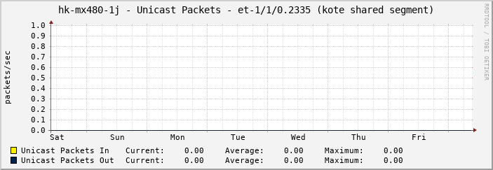 hk-mx480-1j - Unicast Packets - et-1/1/0.2335 (kote shared segment)
