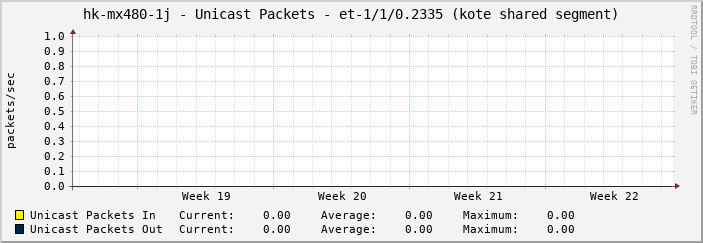 hk-mx480-1j - Unicast Packets - et-1/1/0.2335 (kote shared segment)