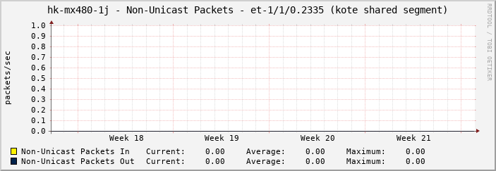 hk-mx480-1j - Non-Unicast Packets - et-1/1/0.2335 (kote shared segment)
