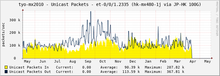 tyo-mx2010 - Unicast Packets - et-0/0/1.2335 (hk-mx480-1j via JP-HK 100G)