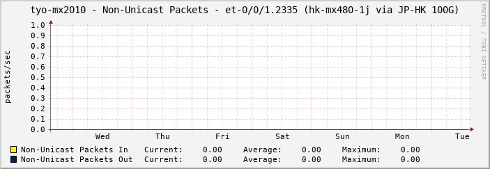 tyo-mx2010 - Non-Unicast Packets - et-0/0/1.2335 (hk-mx480-1j via JP-HK 100G)