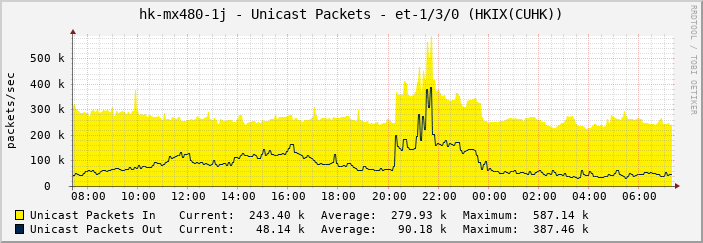 hk-mx480-1j - Unicast Packets - et-1/3/0 (HKIX(CUHK))