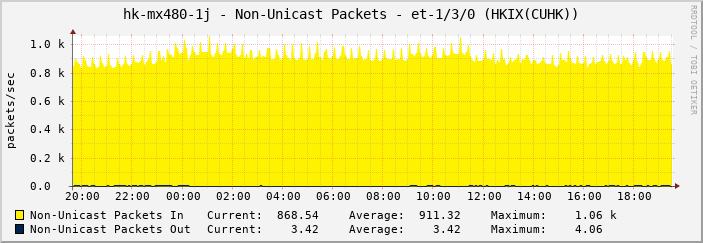 hk-mx480-1j - Non-Unicast Packets - et-1/3/0 (HKIX(CUHK))