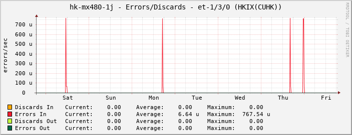 hk-mx480-1j - Errors/Discards - et-1/3/0 (HKIX(CUHK))