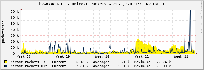 hk-mx480-1j - Unicast Packets - et-1/3/0.923 (KREONET)