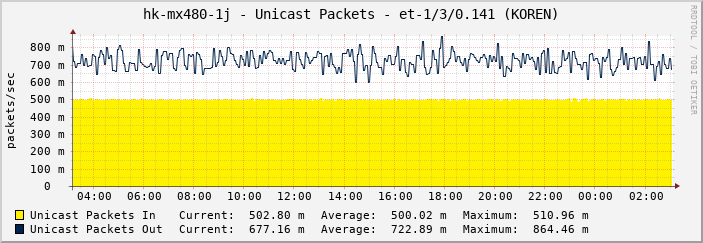 hk-mx480-1j - Unicast Packets - et-1/3/0.141 (KOREN)