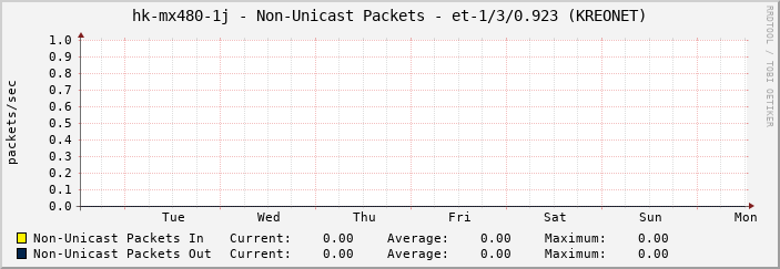 hk-mx480-1j - Non-Unicast Packets - et-1/3/0.923 (KREONET)