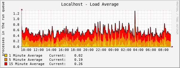 Localhost - Load Average