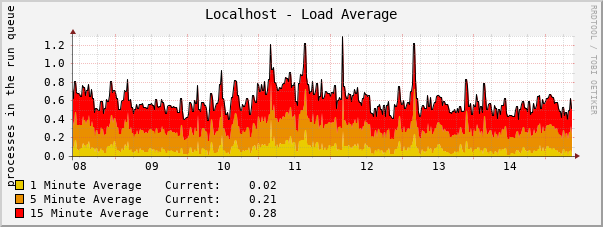 Localhost - Load Average