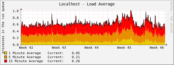 Localhost - Load Average