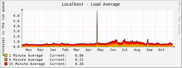 Localhost - Load Average