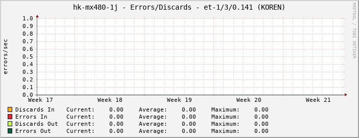 hk-mx480-1j - Errors/Discards - et-1/3/0.141 (KOREN)