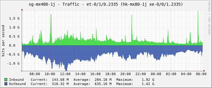 sg-mx480-1j - Traffic - |query_ifName| (hk-mx80-1j xe-0/0/1.2335)