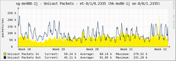sg-mx480-1j - Unicast Packets - |query_ifName| (hk-mx80-1j xe-0/0/1.2335)
