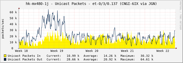 hk-mx480-1j - Unicast Packets - et-0/3/0.137 (CNGI-6IX via JGN)