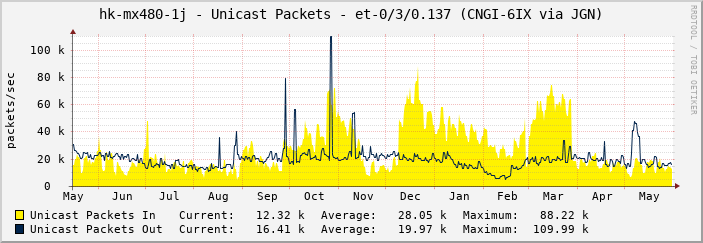 hk-mx480-1j - Unicast Packets - et-0/3/0.137 (CNGI-6IX via JGN)