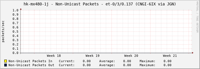 hk-mx480-1j - Non-Unicast Packets - et-0/3/0.137 (CNGI-6IX via JGN)
