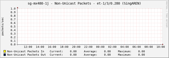 sg-mx480-1j - Non-Unicast Packets - |query_ifName| (SingAREN)