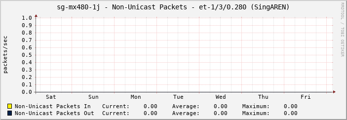 sg-mx480-1j - Non-Unicast Packets - et-1/3/0.280 (SingAREN)