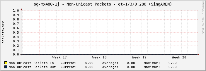sg-mx480-1j - Non-Unicast Packets - |query_ifName| (SingAREN)