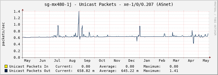 sg-mx480-1j - Unicast Packets - xe-1/0/0.207 (ASnet)