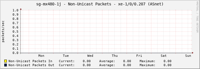 sg-mx480-1j - Non-Unicast Packets - |query_ifName| (ASGC)