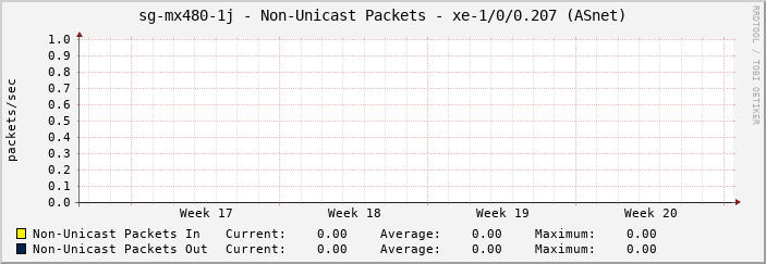 sg-mx480-1j - Non-Unicast Packets - |query_ifName| (ASGC)