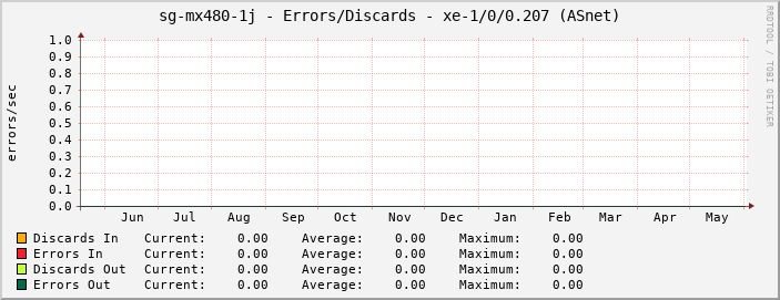 sg-mx480-1j - Errors/Discards - xe-1/0/0.207 (ASnet)