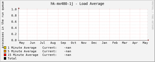 hk-mx480-1j - Load Average