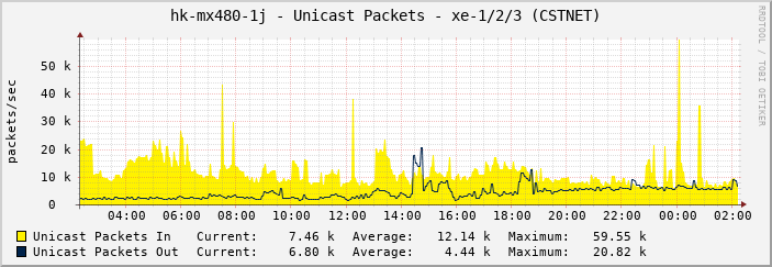 hk-mx480-1j - Unicast Packets - xe-1/2/3 (CSTNET)