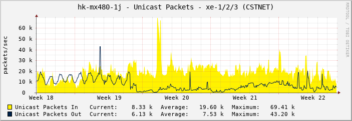 hk-mx480-1j - Unicast Packets - xe-1/2/3 (CSTNET)