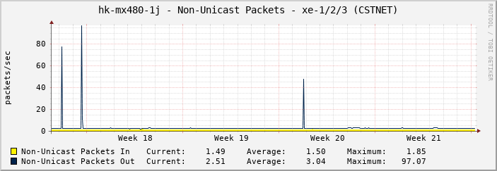 hk-mx480-1j - Non-Unicast Packets - xe-1/2/3 (CSTNET)