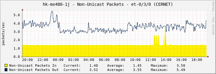 hk-mx480-1j - Non-Unicast Packets - et-0/3/0 (CERNET)