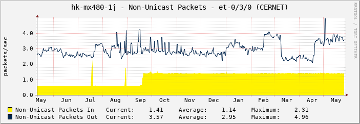 hk-mx480-1j - Non-Unicast Packets - et-0/3/0 (CERNET)