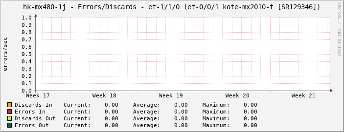 hk-mx480-1j - Errors/Discards - et-1/1/0 (et-0/0/1 kote-mx2010-t [SR129346])