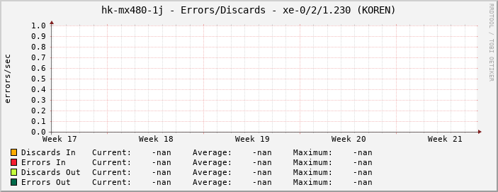 hk-mx480-1j - Errors/Discards - |query_ifName| (|query_ifAlias|)