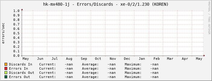 hk-mx480-1j - Errors/Discards - |query_ifName| (|query_ifAlias|)