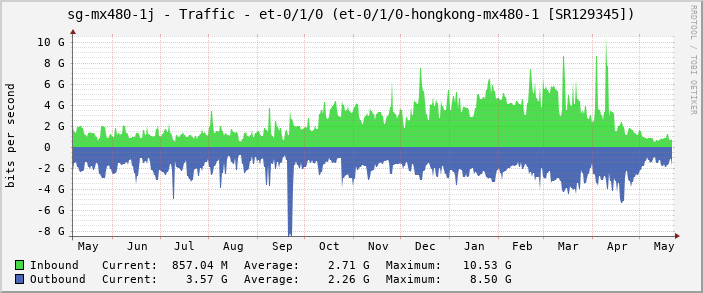sg-mx480-1j - Traffic - et-0/1/0 (et-0/1/0-hongkong-mx480-1 [SR129345])