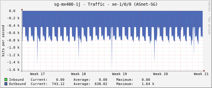 sg-mx480-1j - Traffic - xe-1/0/0 (ASnet-SG)