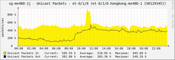sg-mx480-1j - Unicast Packets - et-0/1/0 (et-0/1/0-hongkong-mx480-1 [SR129345])