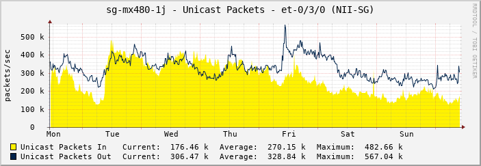 sg-mx480-1j - Unicast Packets - et-0/3/0 (NII-SG)