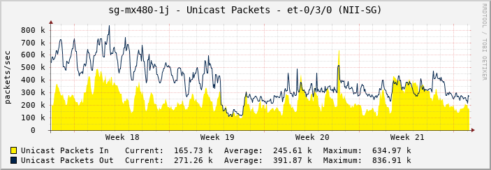 sg-mx480-1j - Unicast Packets - |query_ifName| (NII-SG)