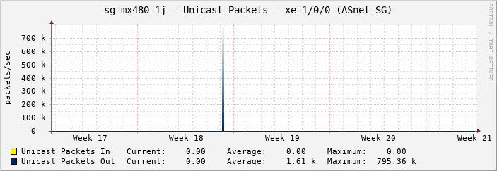 sg-mx480-1j - Unicast Packets - xe-1/0/0 (ASnet-SG)