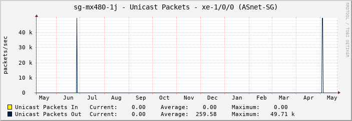 sg-mx480-1j - Unicast Packets - |query_ifName| (ASGC-SG)