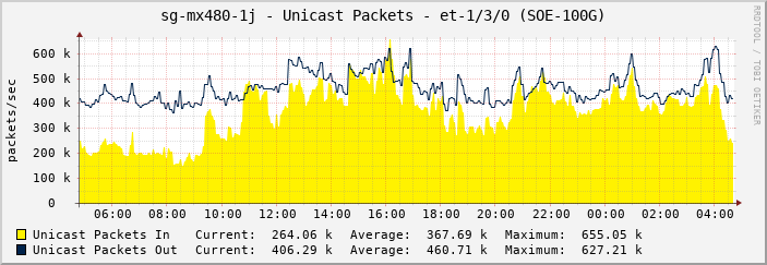 sg-mx480-1j - Unicast Packets - |query_ifName| (SOE-100G)