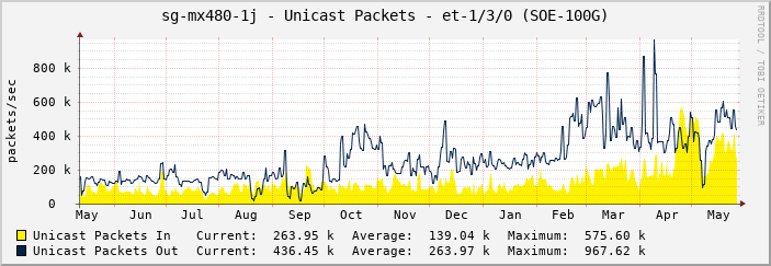sg-mx480-1j - Unicast Packets - |query_ifName| (SOE-100G)