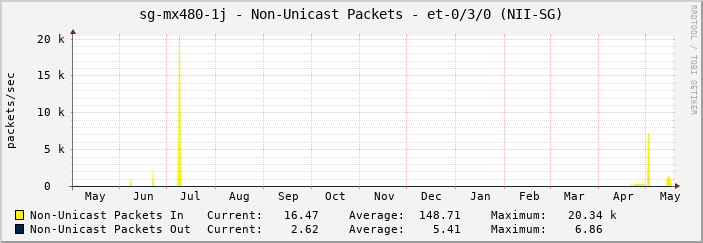 sg-mx480-1j - Non-Unicast Packets - |query_ifName| (NII-SG)