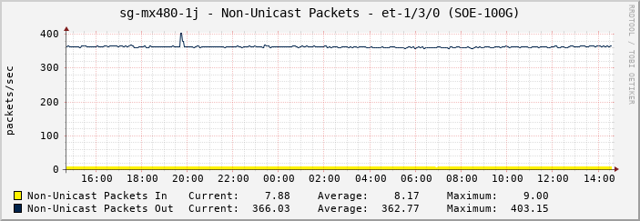 sg-mx480-1j - Non-Unicast Packets - |query_ifName| (SOE-100G)