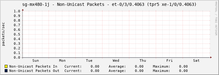 sg-mx480-1j - Non-Unicast Packets - |query_ifName| (tpr5 xe-1/0/0.4063)